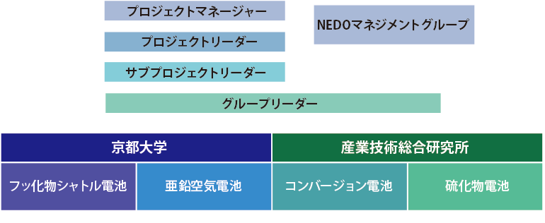 実施体制図