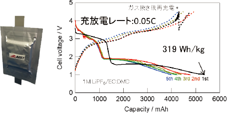 試作セルの外観とその充放電特性