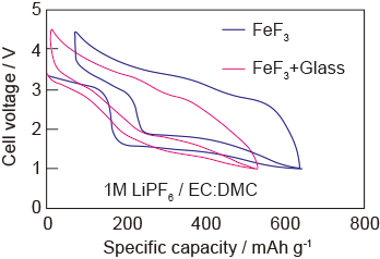 Improvement of energy efficiency