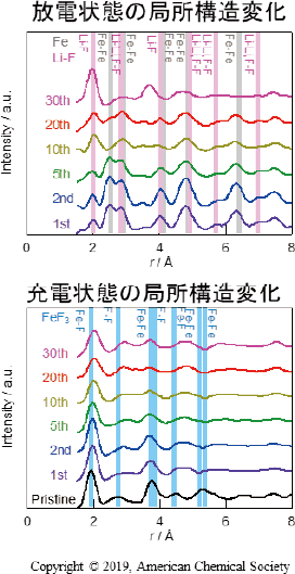 放電・充電状態の局所構造変化