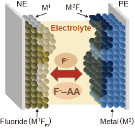 フッ化物シャトル電池反応図