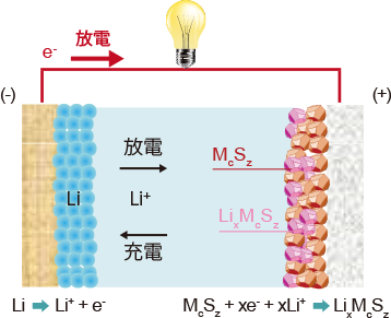 硫化物電池反応図