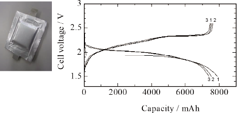 prototype and its discharge–charge curves