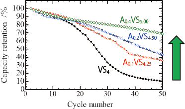 Improvement of the cycling properties of VS4