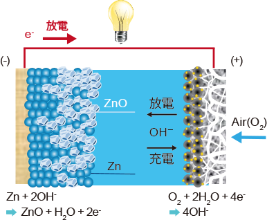 亜鉛空気電池反応図