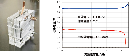 試作セルの外観とその充放電特性