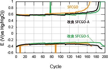 SFCGOを用いた空気極のサイクル特性
