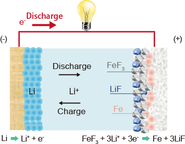 conversion-type cell