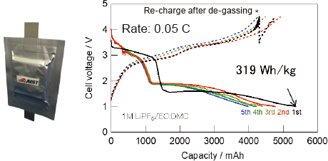 prototype and its charge–discharge curves