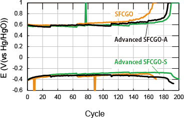 Cycle characteristics